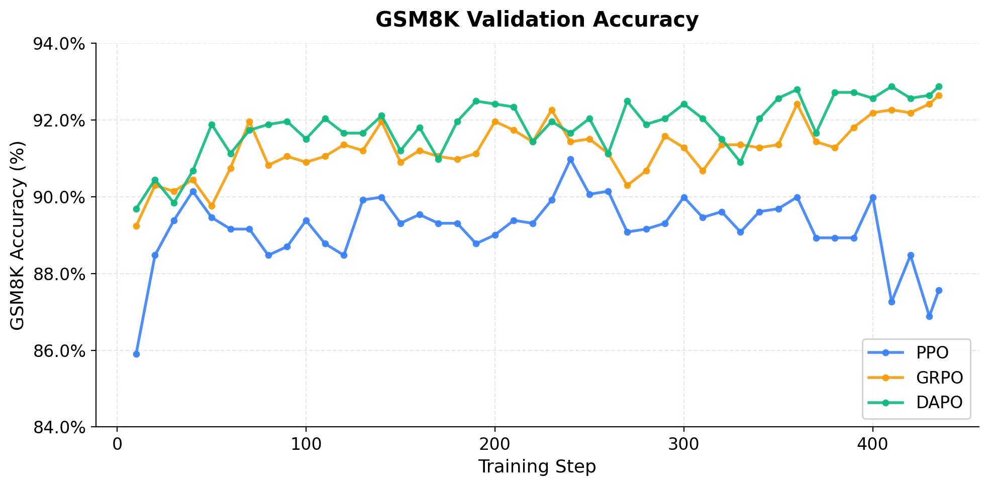 GSM8K Validation Accuracy