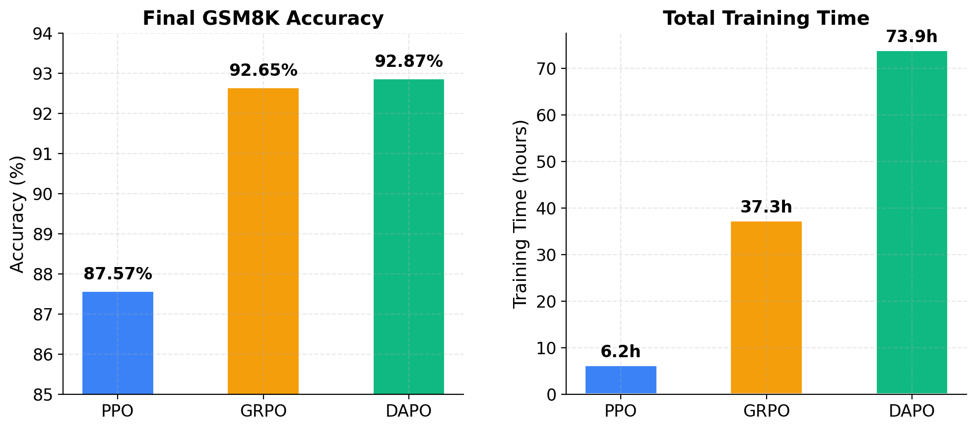 Final GSM8K Accuracy & Training Time
