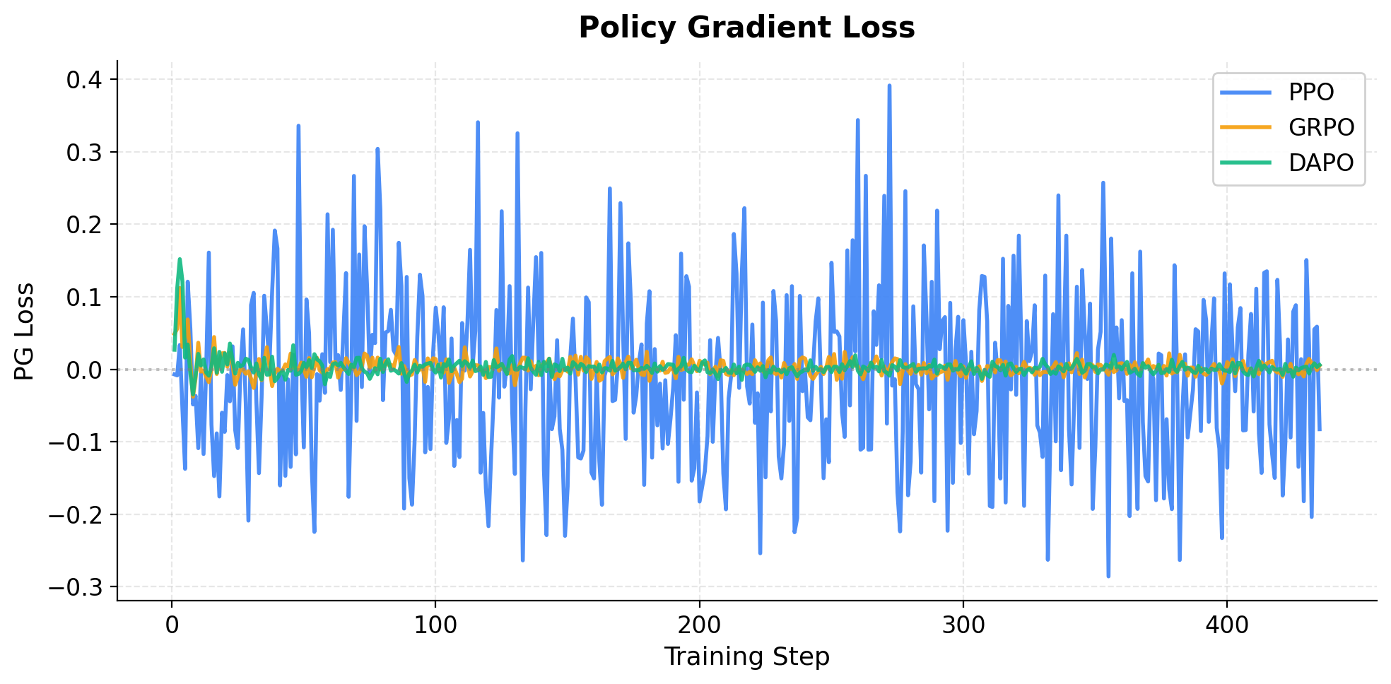 Policy Gradient Loss