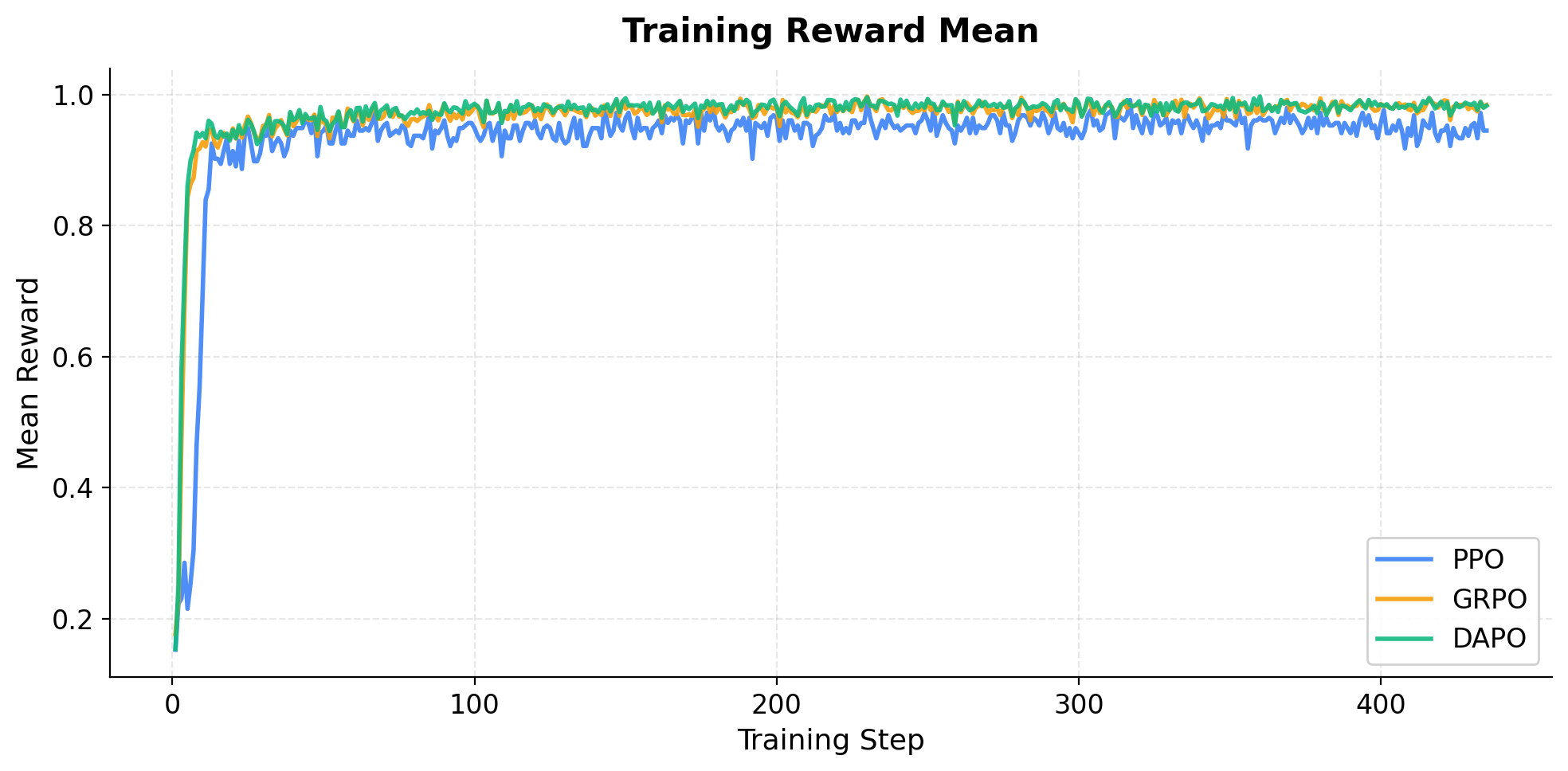Training Reward Mean